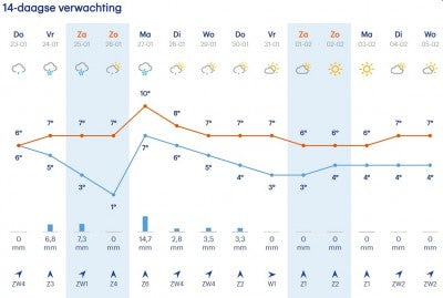 Weer voorspelling